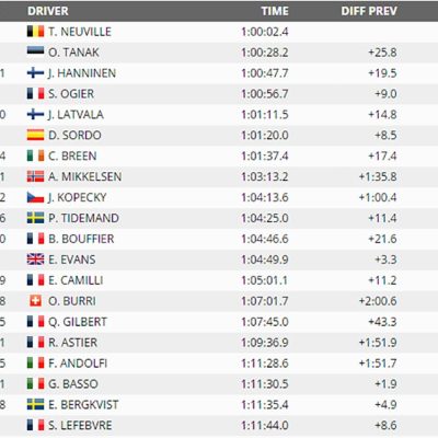Rali de Monte Carlo (PE4): Neuville destaca-se; Meeke sai de estrada