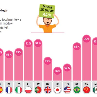 Portugueses são os que mais gostam de conduzir