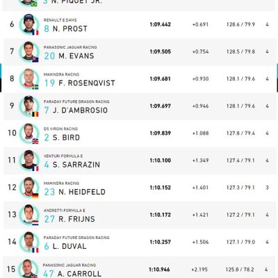 Fórmula E: Félix da Costa parte de 17º; Pole para di Grassi